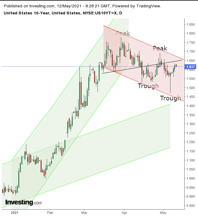 10-year Treasuries Daily