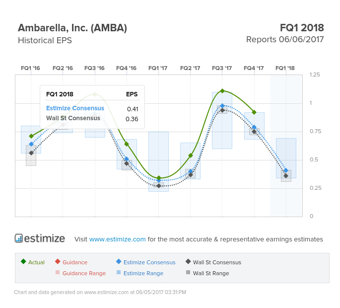 Ambarella- Historical EPS