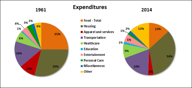 1961 Expenditures 2014