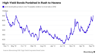 High Yield Bond Performance 2014-2015