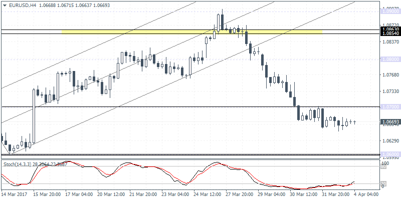 EUR/USD Chart