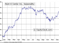 Rent-A-Center, Inc  (NASDAQ:RCII) Seasonal Chart