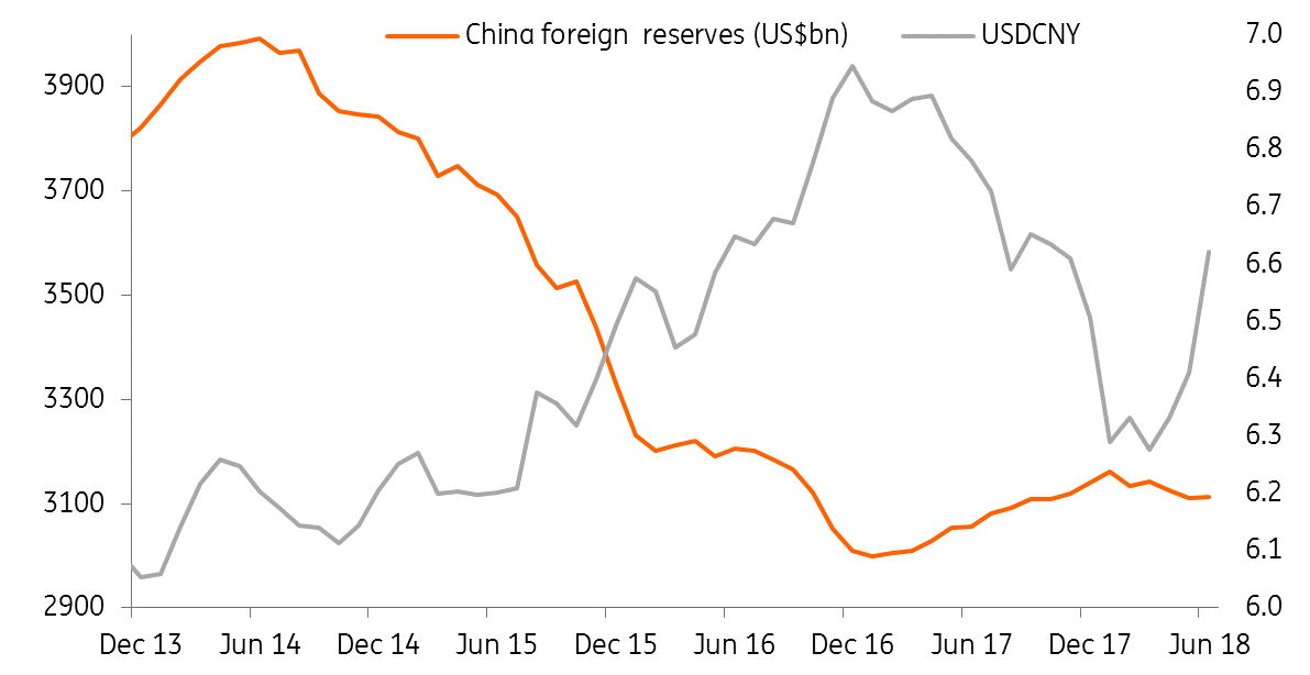 China Foreign Reserves