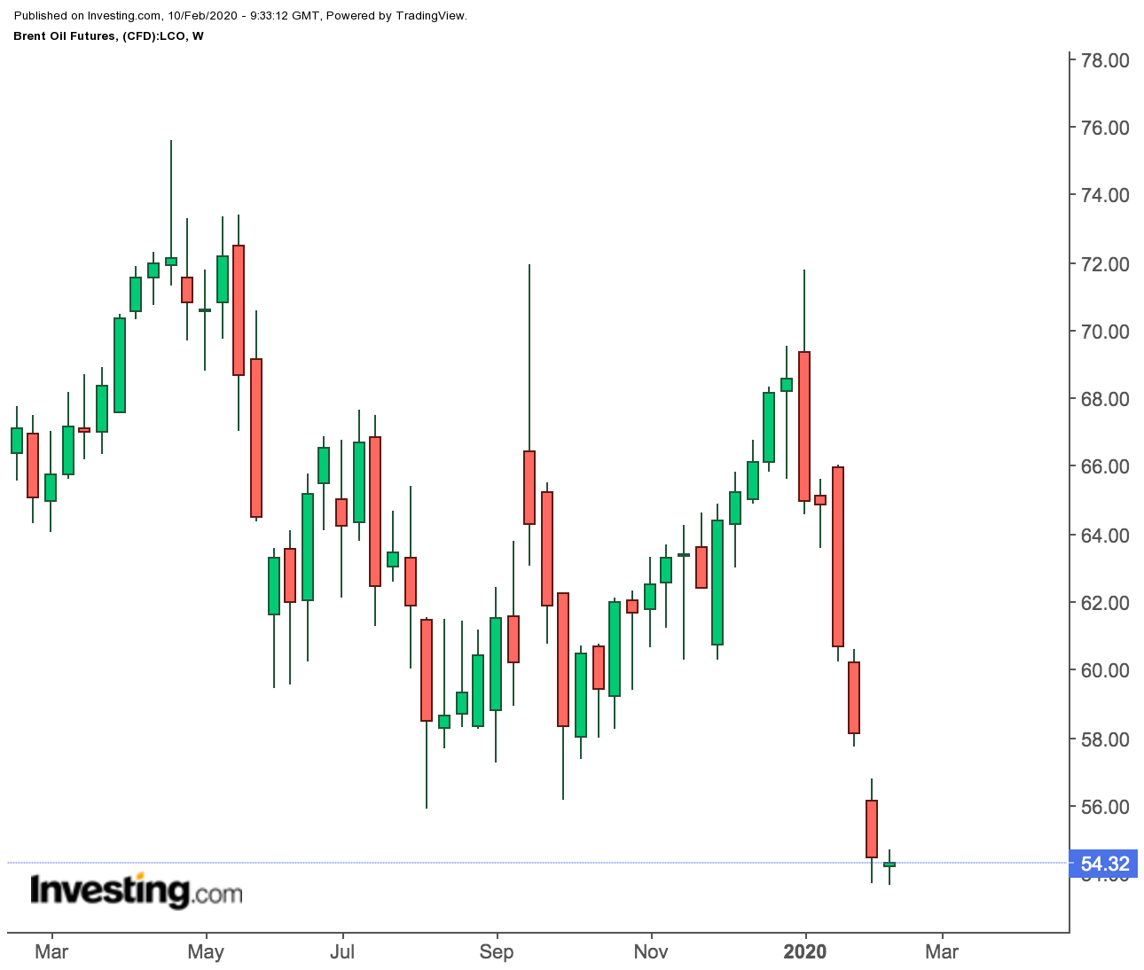 Brent Futures Weekly Prices