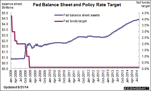 Fed Balance