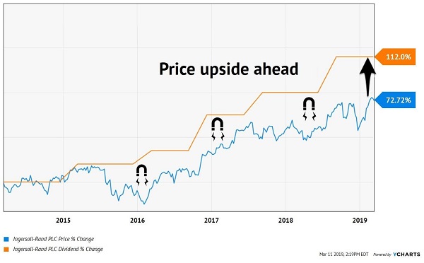 IR's Dividend Magnet