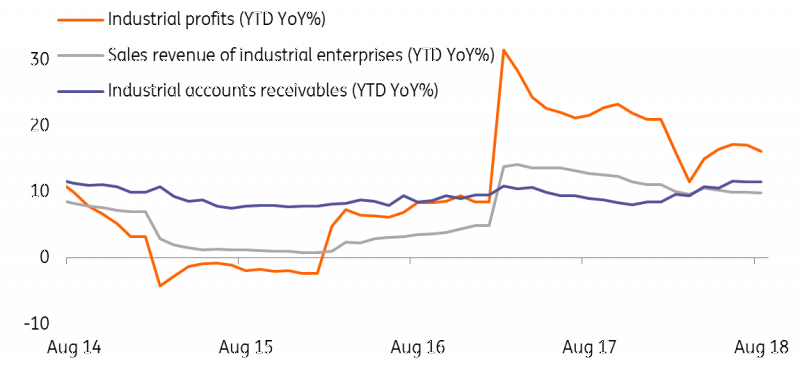 Industrial Profits YTD