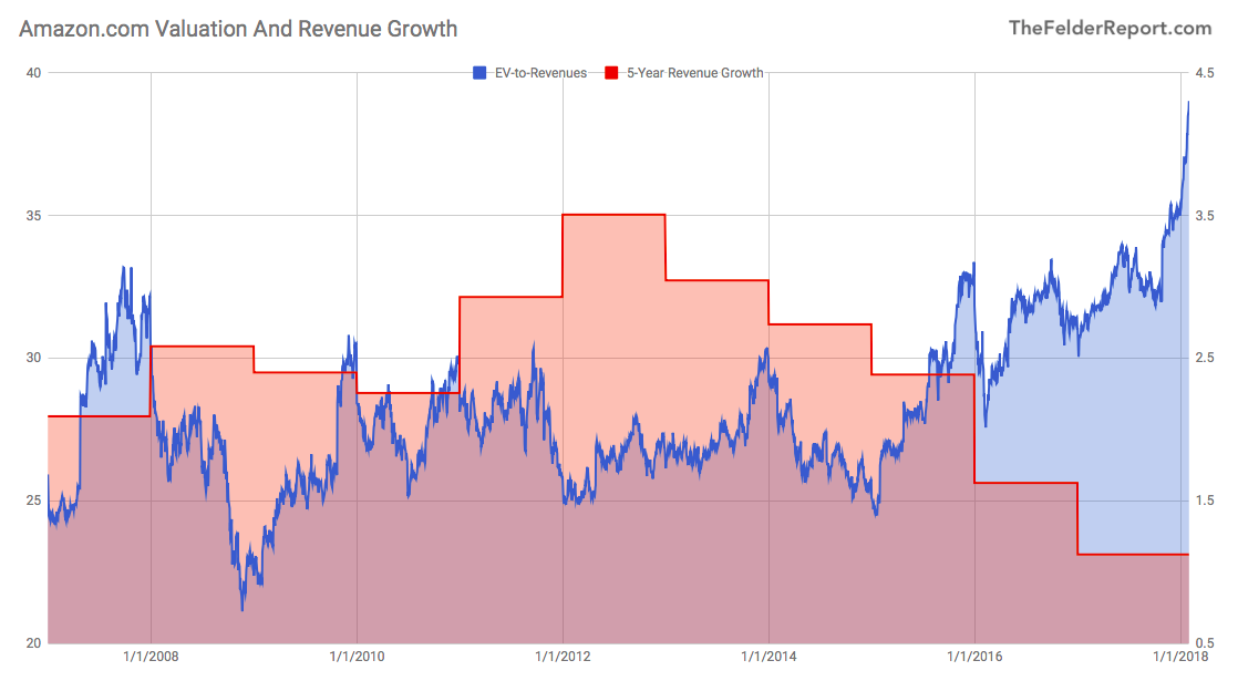 Amzone Valuation And Revenue Growth