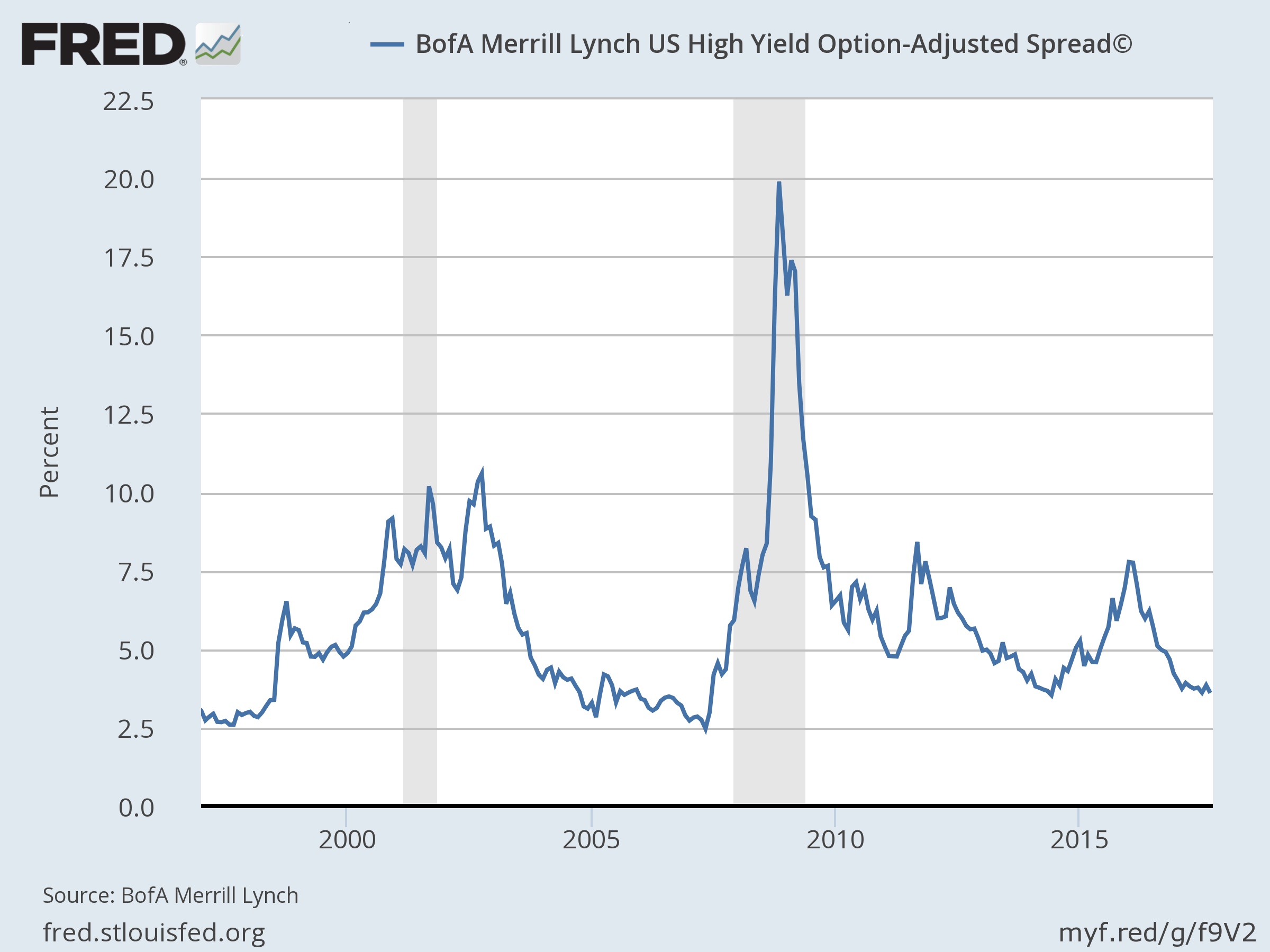 Bofa Merrill Lynch US high Option-Adjusted Spread