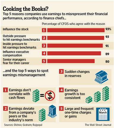 Cooking The Books?