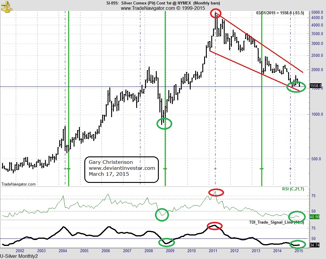Silver Comex Monthly Bars
