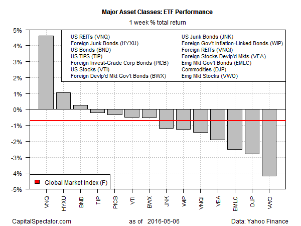 Major Asset Classes ETF Performance 1-W % Total Return