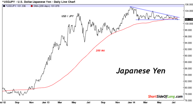 Japanese-Yen