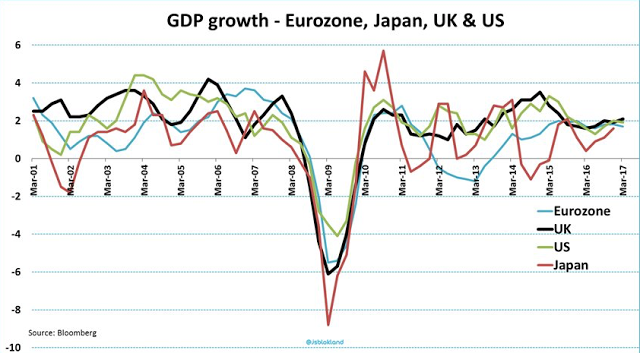 GDP Growth: Eurozone:Japan:UK:US 2001-2017