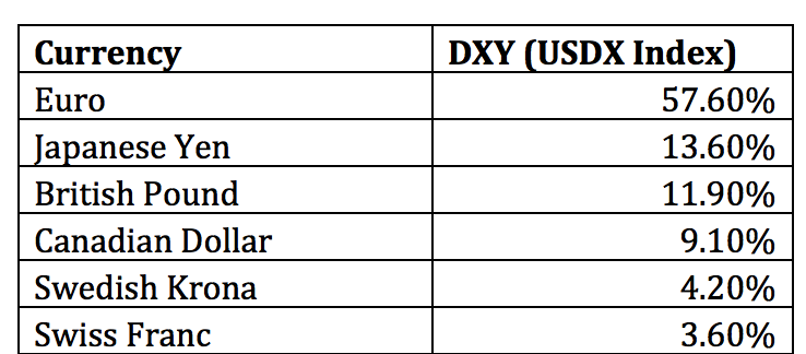 Dollar Index Components
