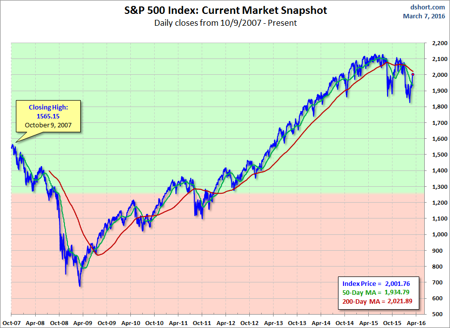 S&P 500 MAs