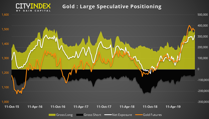 Gold Large Speculative Positioning