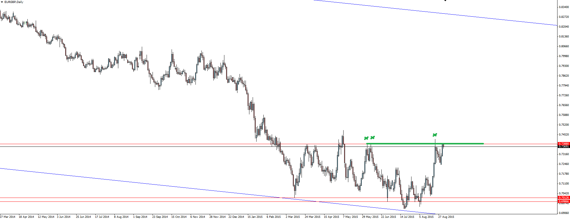 EUR/GBP Daily