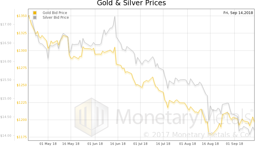 Gold And Silver Prices