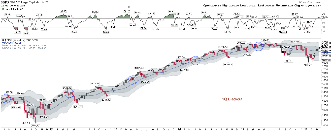 SPX Weekly 2011-2016