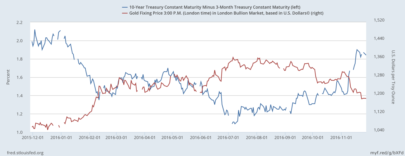 3-Month And 10-Year T-Bill Yield (blue), Vs. Gold