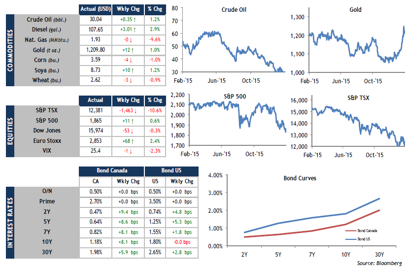 Interst Rates-EQUITIES- COMMODITIES
