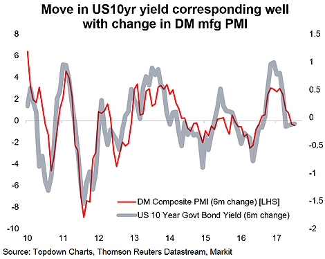 Move In US 10Yr Yield Corresponding