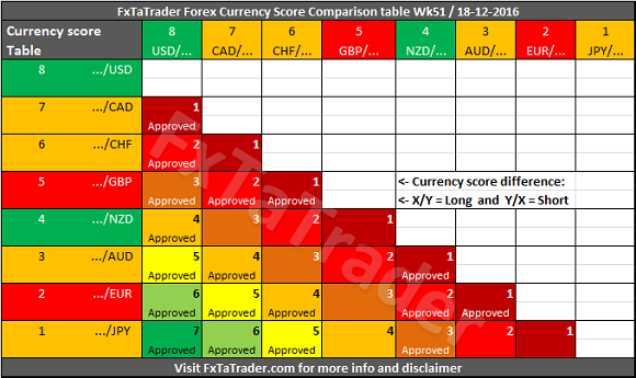 FxTaTrader Forex Currency Score Comparison Table Week 51