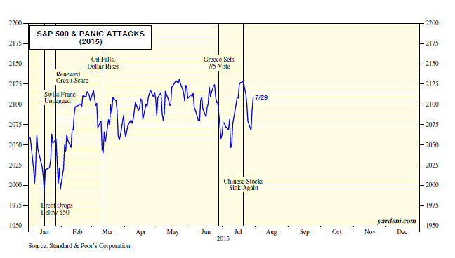S&P 500 and Panic Attacks in 2015