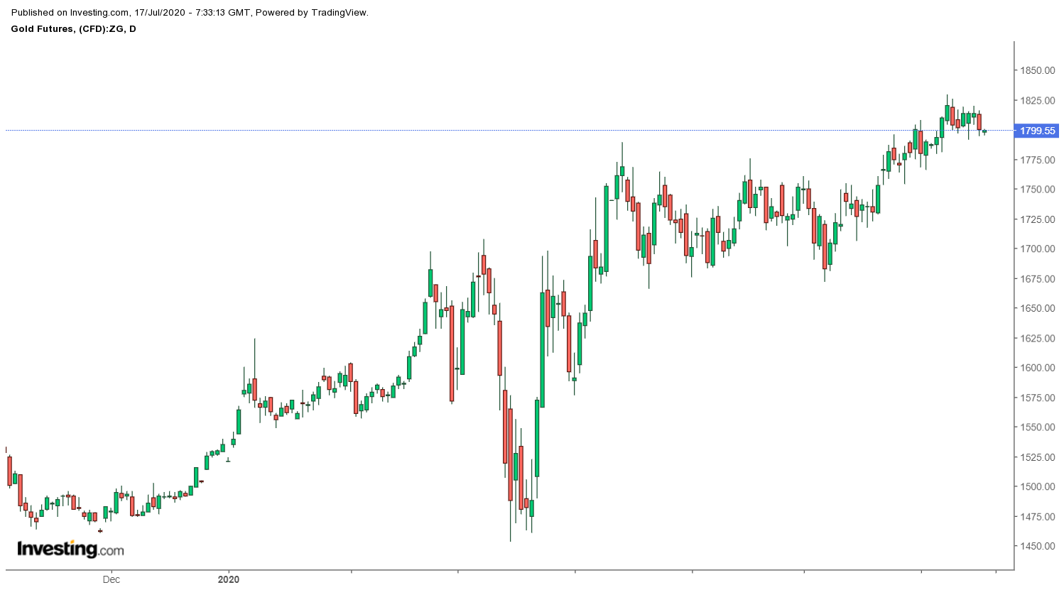 Kursentwicklung der Gold-Futures im Tageschart