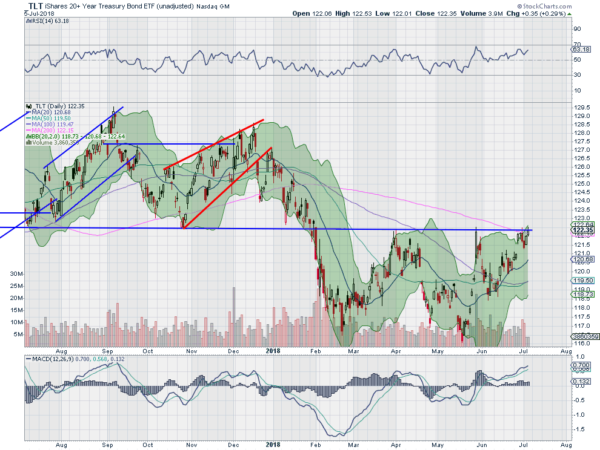 TLT Daily Chart