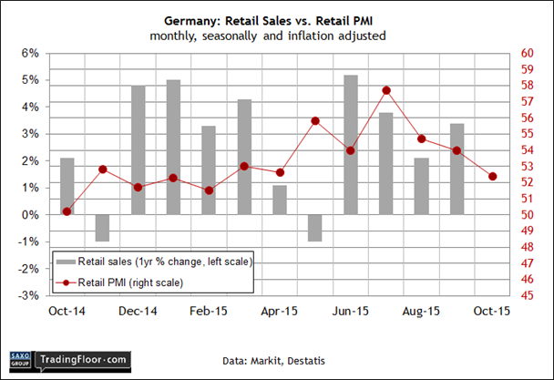 Germany: Retail Sales vs. Retail PMI