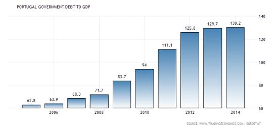 Portugal Debt to GDP 2005-2015