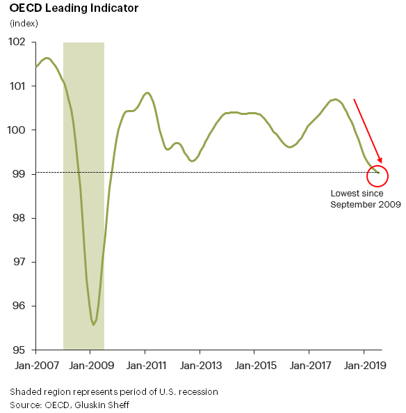 OECD Indicator For Identifying Business Cycle Turning Points