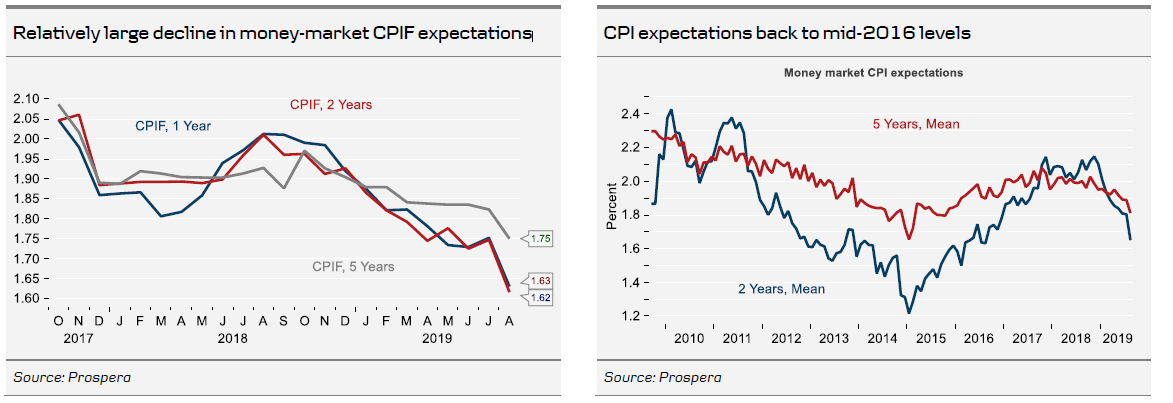 Relatively Large Decline In Money-Market CPIF Expectations