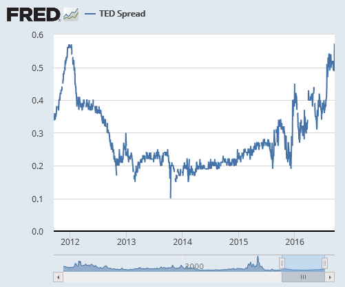 TED Spread 2012-2016