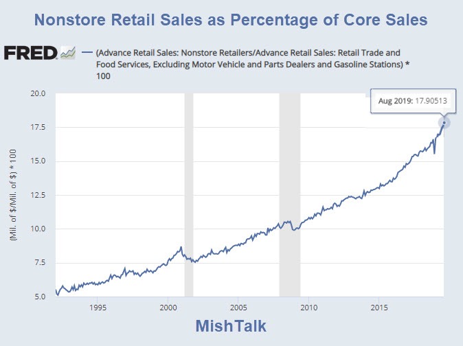 Nonstore Retails Sales as Percentage of Core Sales