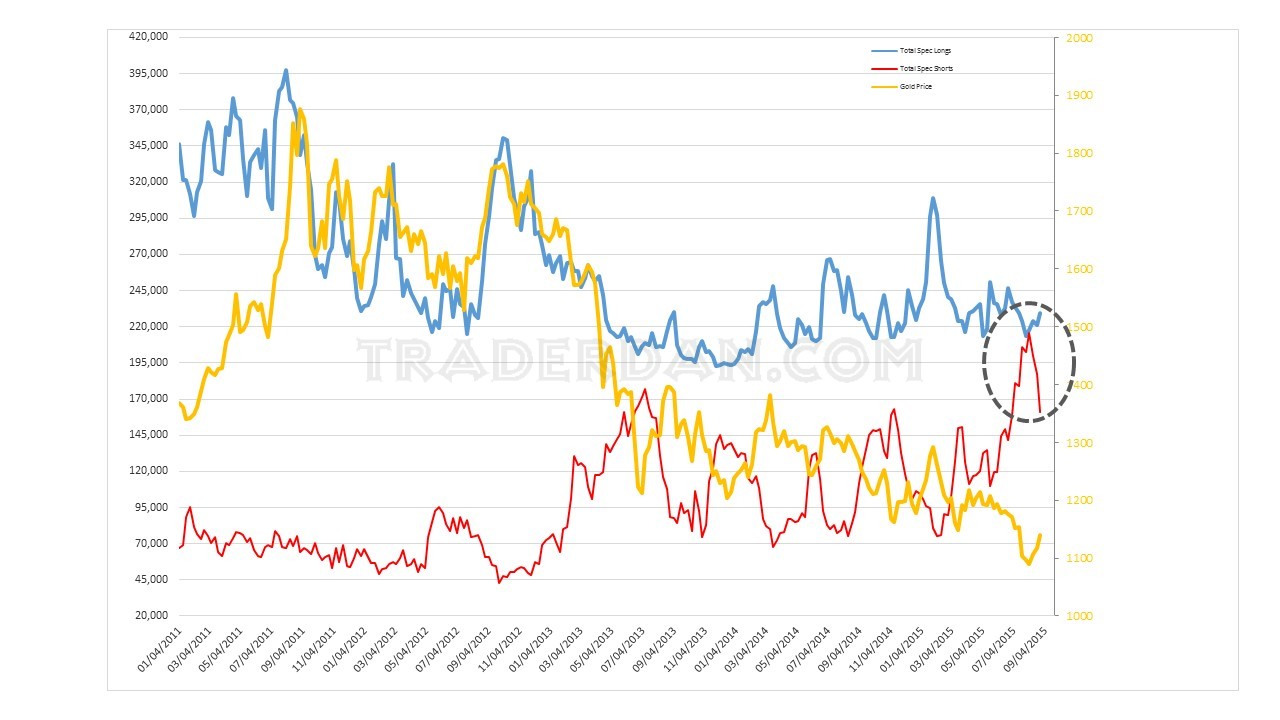Speculator Longs, Shorts vs Gold Price 20011-2015