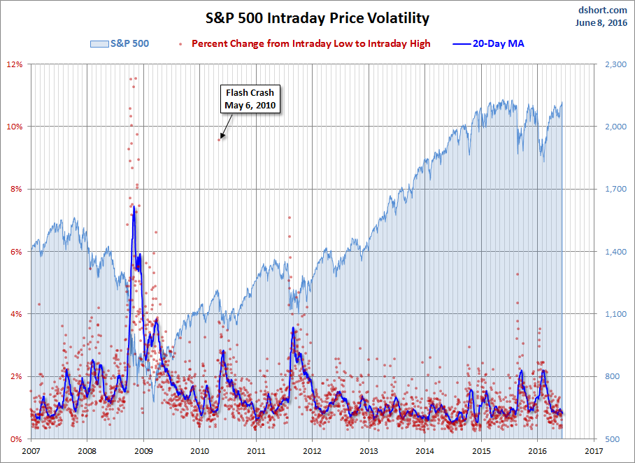 SPX Intraday Price Volatility 2007-2016