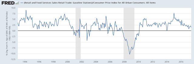 Retail and Food Services Sales: Gas Stations