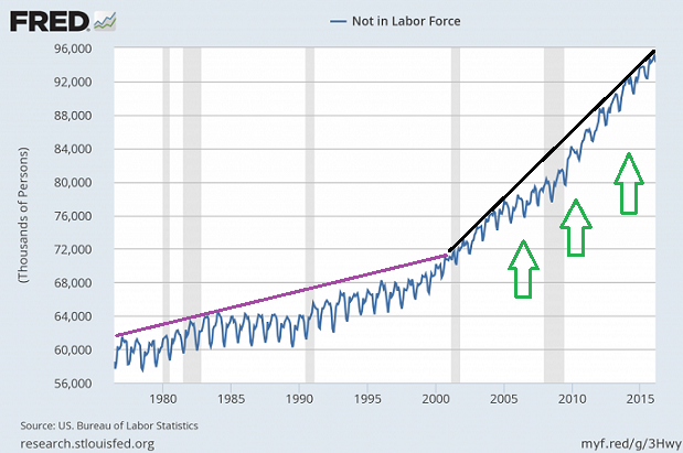 Not In Labor Force 1975-2016