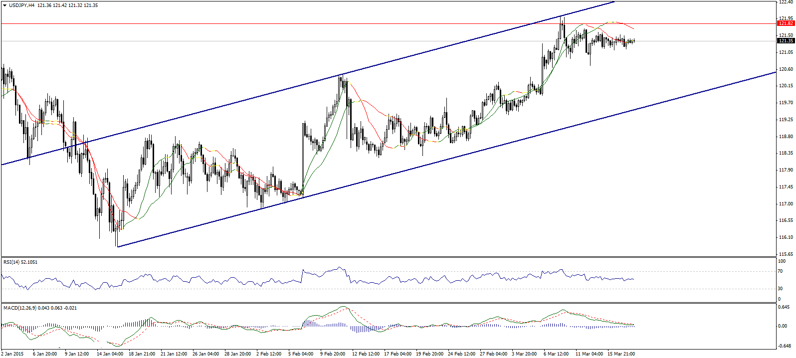 USD/JPY 4-Hour Chart