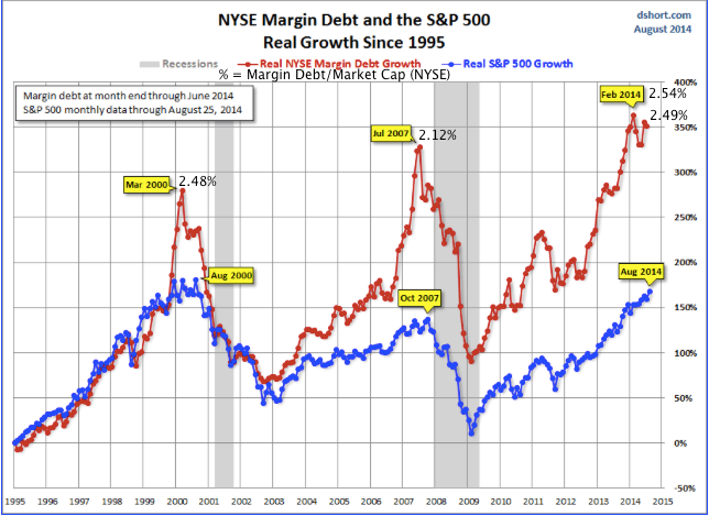 NYSE Margin Debt and the S&P 500
