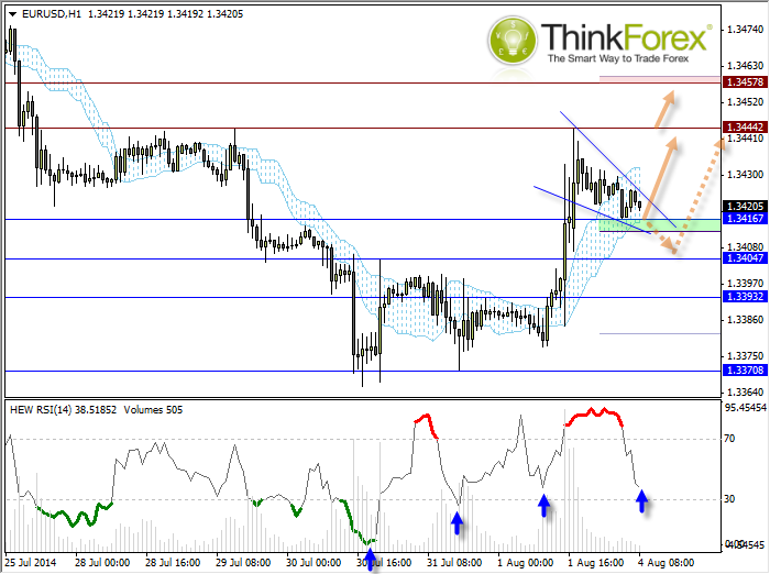 EUR/USD Hour Chart