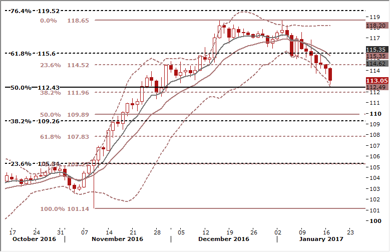 USD/JPY Daily Forex Signals Chart