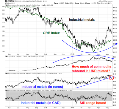 BCOMIN vs CRB vs DXY vs Metals in Euro and CAD