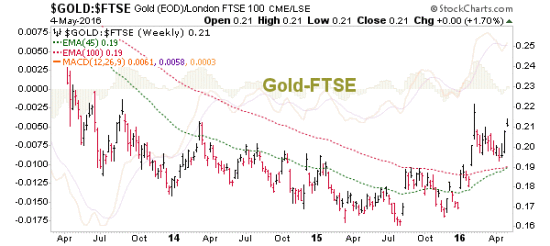 Gold Vs. UK Stocks