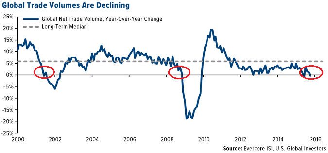 Declining Global Trade Volumes 2000-2016