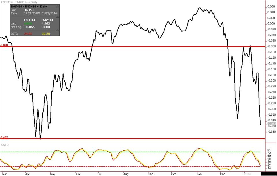 Natural Gas: Spread Chart