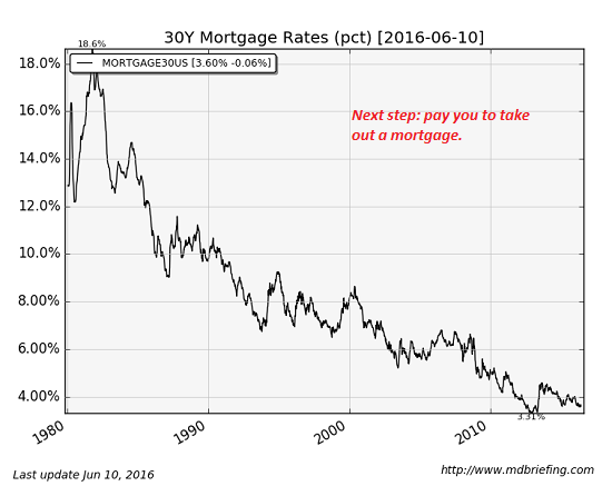30Y Mortgage Rates